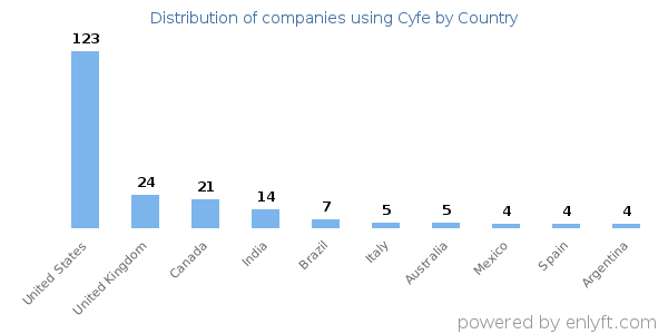 Cyfe customers by country