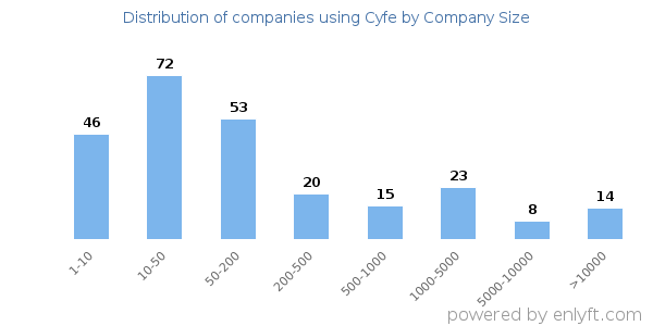 Companies using Cyfe, by size (number of employees)