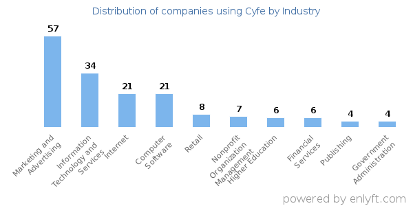 Companies using Cyfe - Distribution by industry