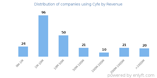 Cyfe clients - distribution by company revenue