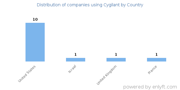 Cygilant customers by country