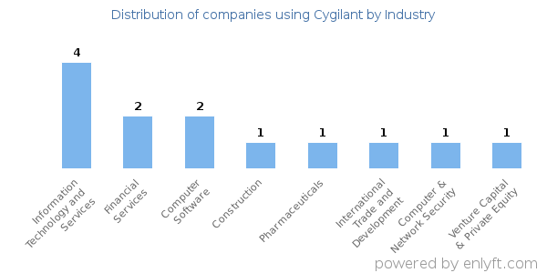 Companies using Cygilant - Distribution by industry
