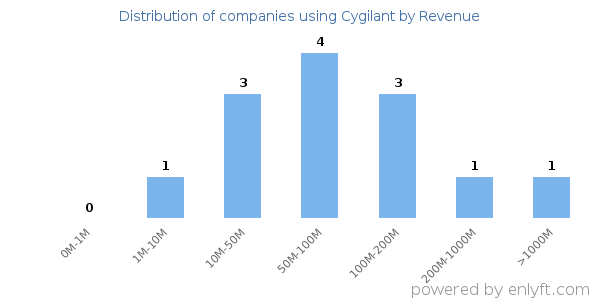 Cygilant clients - distribution by company revenue