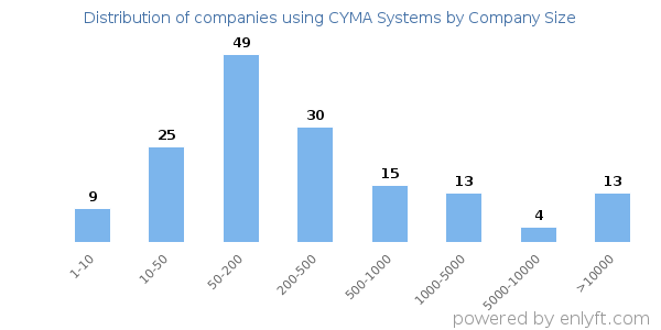 Companies using CYMA Systems, by size (number of employees)