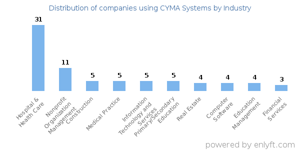 Companies using CYMA Systems - Distribution by industry