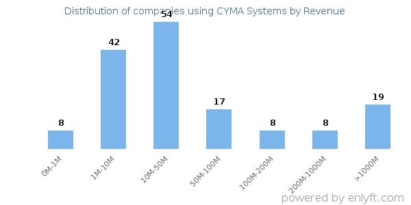 CYMA Systems clients - distribution by company revenue
