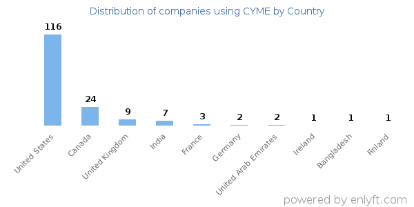CYME customers by country