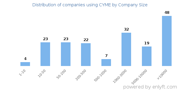 Companies using CYME, by size (number of employees)