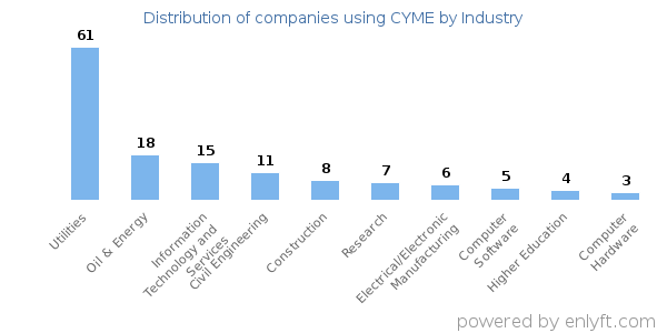 Companies using CYME - Distribution by industry