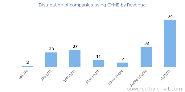 CYME clients - distribution by company revenue