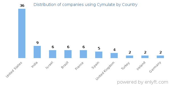 Cymulate customers by country