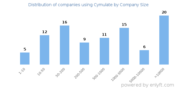 Companies using Cymulate, by size (number of employees)