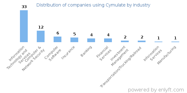 Companies using Cymulate - Distribution by industry