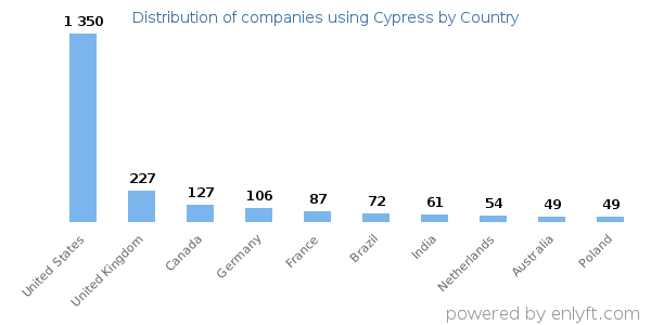 Cypress customers by country