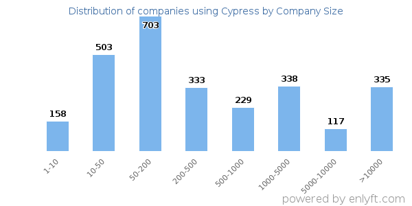 Companies using Cypress, by size (number of employees)