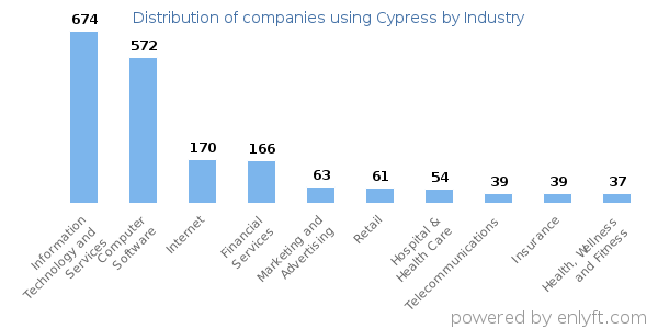 Companies using Cypress - Distribution by industry