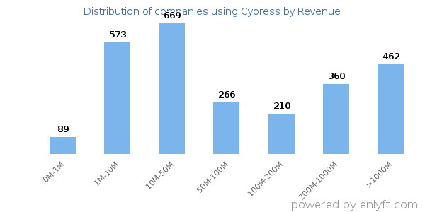 Cypress clients - distribution by company revenue