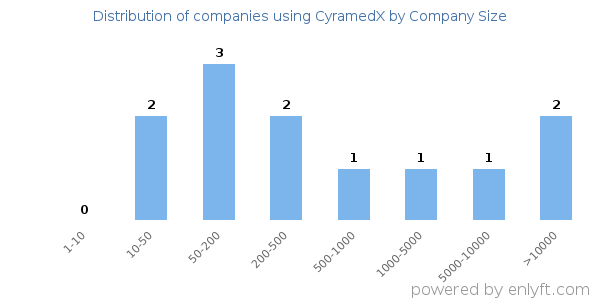 Companies using CyramedX, by size (number of employees)