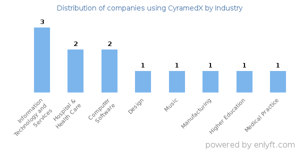 Companies using CyramedX - Distribution by industry
