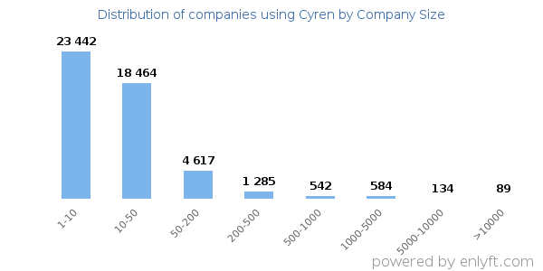 Companies using Cyren, by size (number of employees)