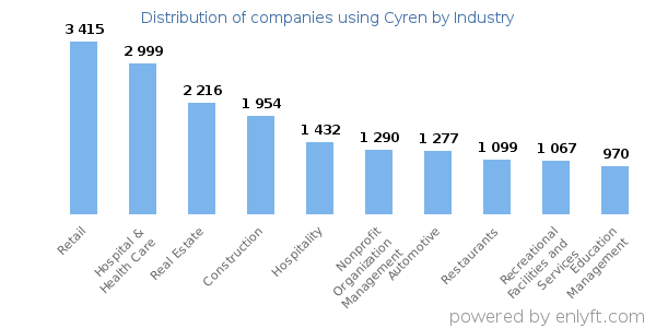 Companies using Cyren - Distribution by industry