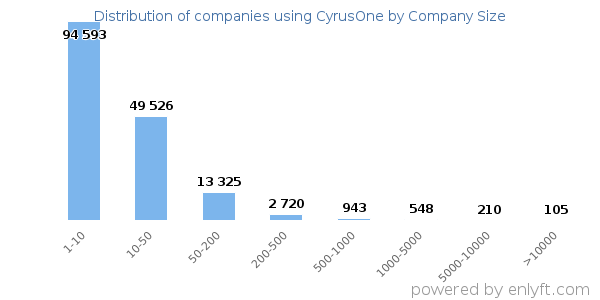 Companies using CyrusOne, by size (number of employees)