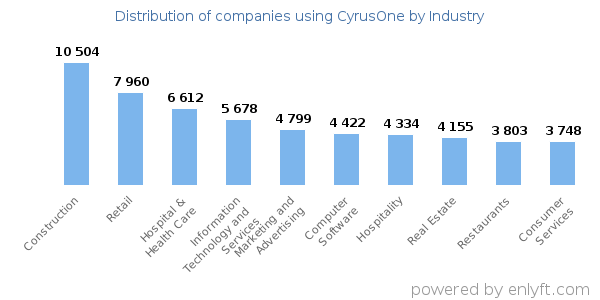 Companies using CyrusOne - Distribution by industry