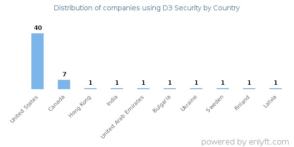 D3 Security customers by country