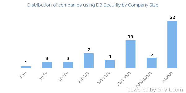 Companies using D3 Security, by size (number of employees)