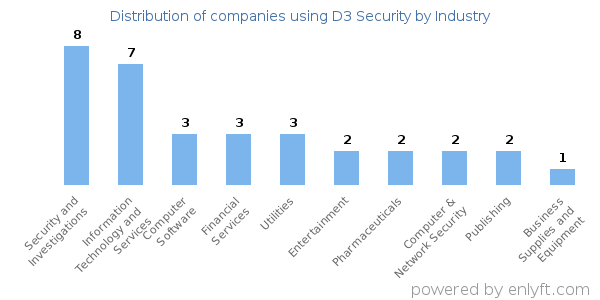 Companies using D3 Security - Distribution by industry