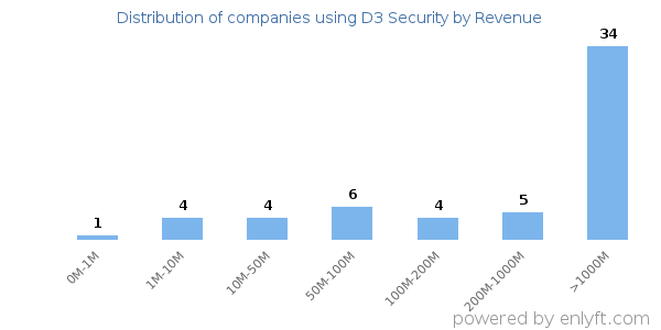 D3 Security clients - distribution by company revenue