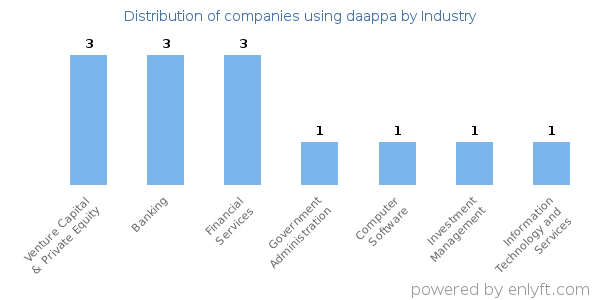 Companies using daappa - Distribution by industry