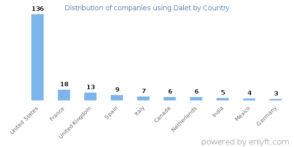 Dalet customers by country