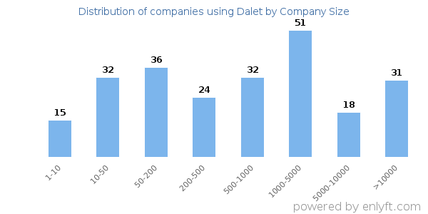 Companies using Dalet, by size (number of employees)