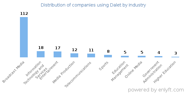 Companies using Dalet - Distribution by industry