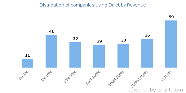 Dalet clients - distribution by company revenue