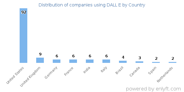 DALL E customers by country
