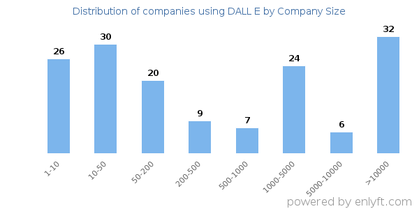 Companies using DALL E, by size (number of employees)