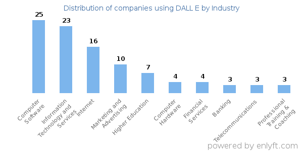 Companies using DALL E - Distribution by industry
