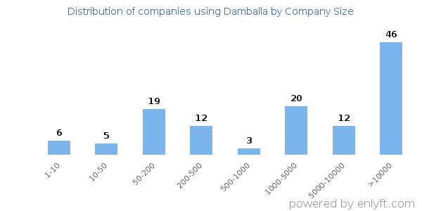 Companies using Damballa, by size (number of employees)