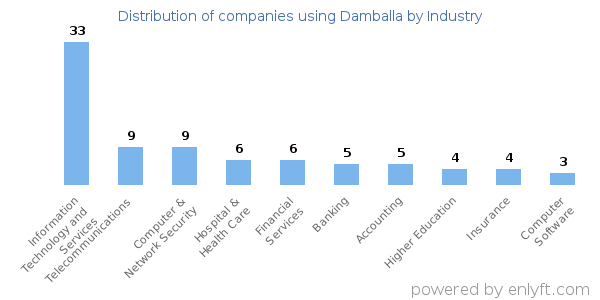 Companies using Damballa - Distribution by industry