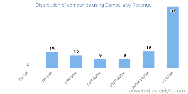 Damballa clients - distribution by company revenue
