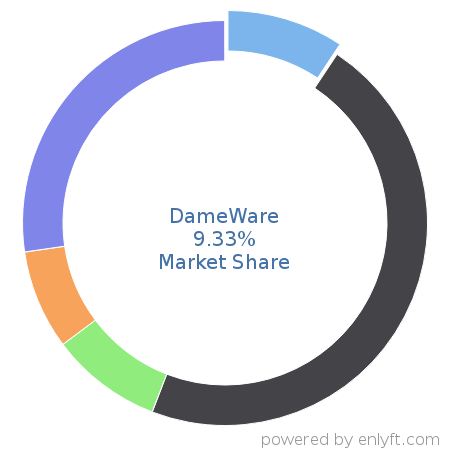 DameWare market share in Remote Access is about 9.33%