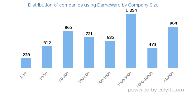 Companies using DameWare, by size (number of employees)