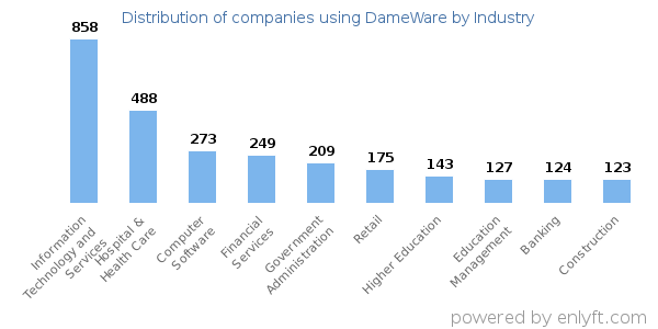 Companies using DameWare - Distribution by industry