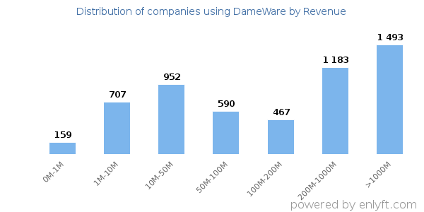 DameWare clients - distribution by company revenue