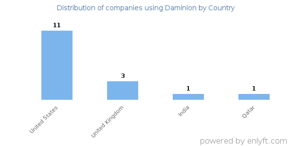 Daminion customers by country