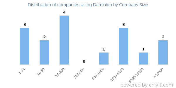 Companies using Daminion, by size (number of employees)