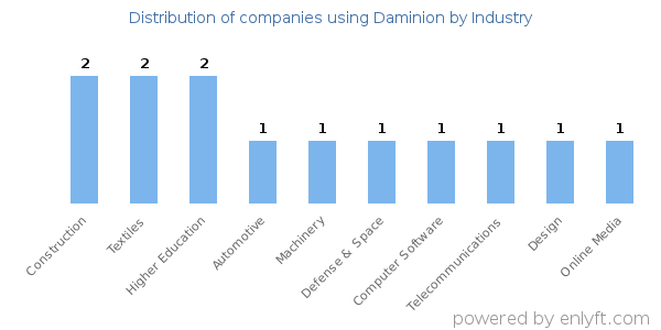 Companies using Daminion - Distribution by industry