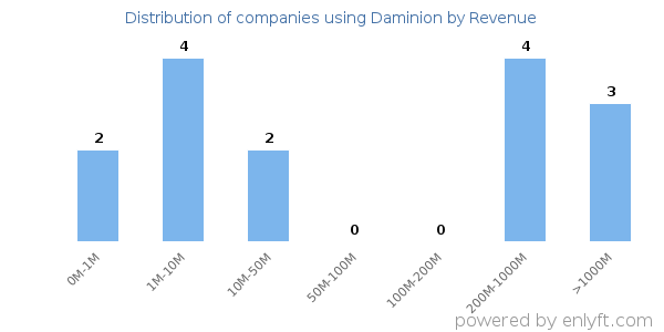 Daminion clients - distribution by company revenue